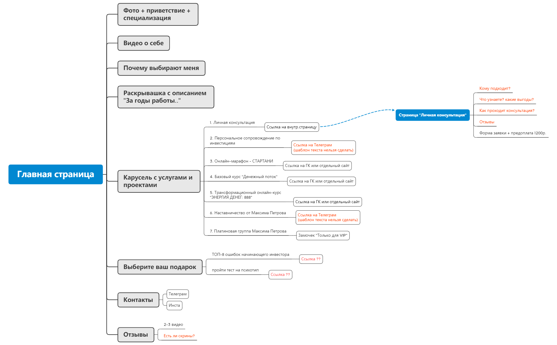 Thumbnail of mind map