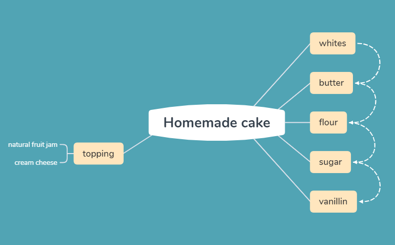 Homemade cake - Xmind - Mind Mapping App