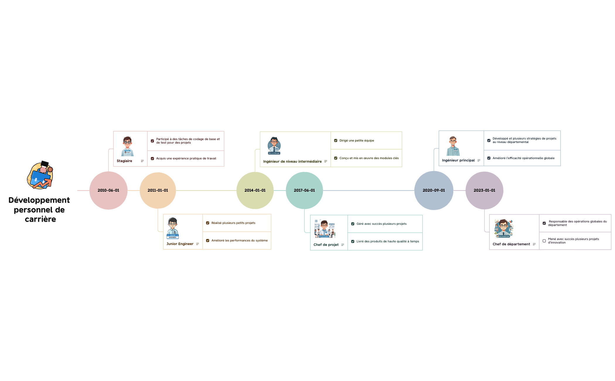 Développement personnel de carrière
