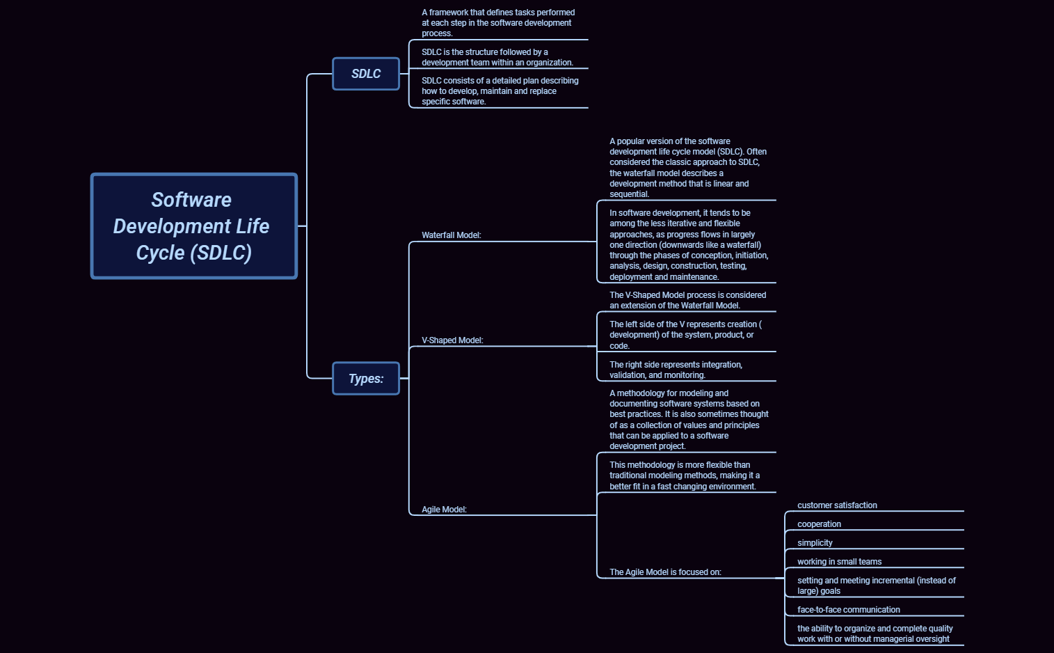 Thumbnail of mind map