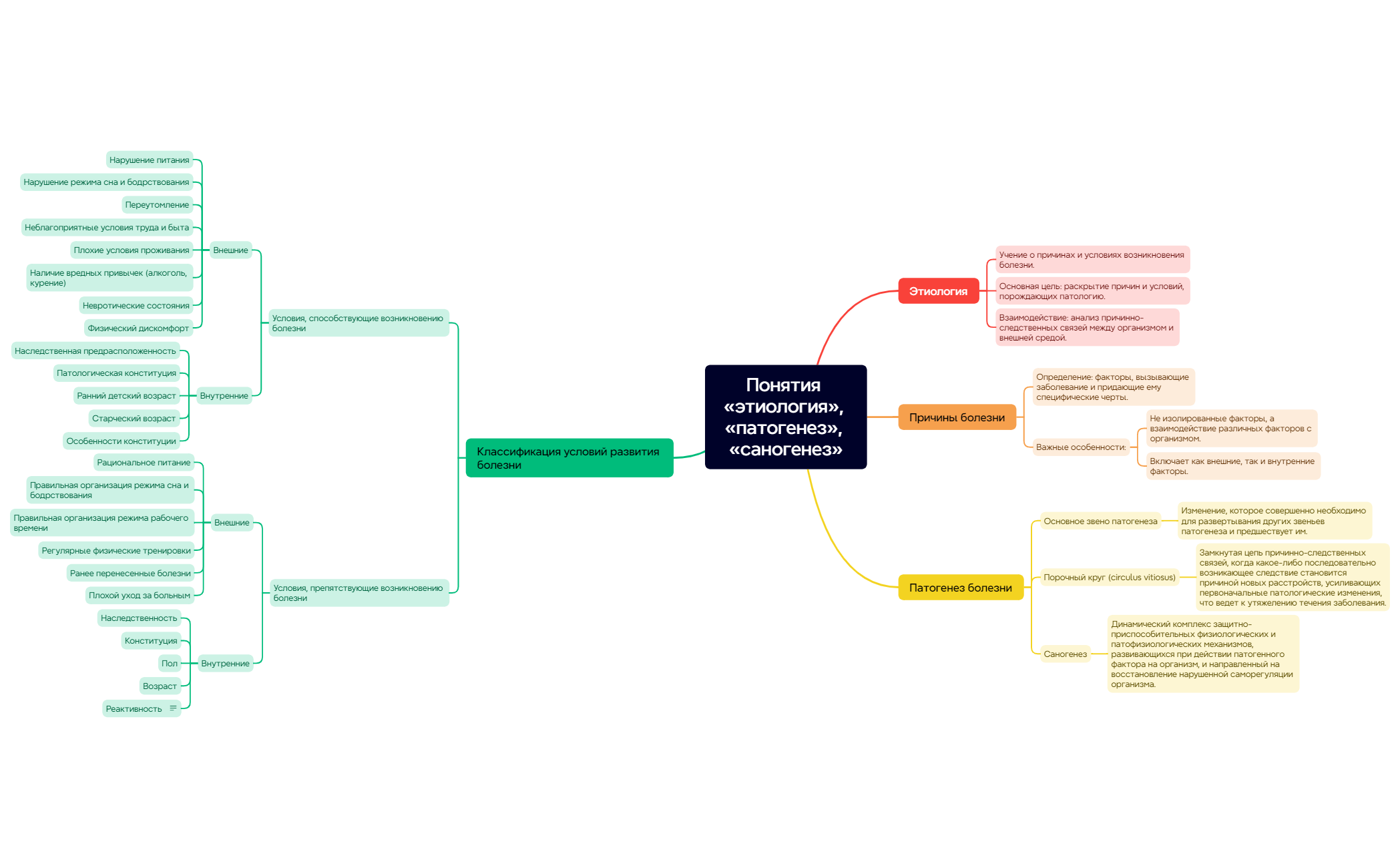 Thumbnail of mind map