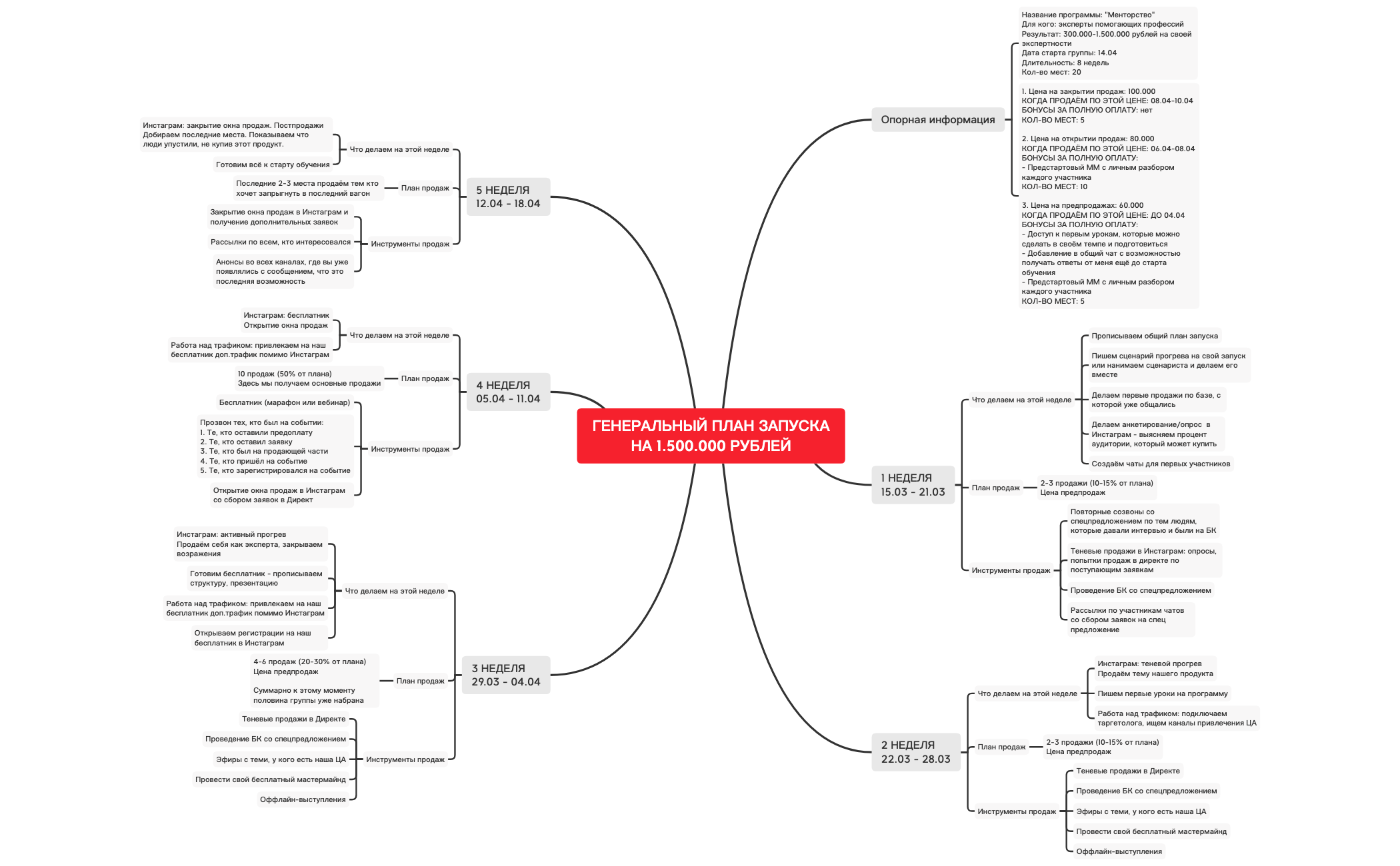 Thumbnail of mind map