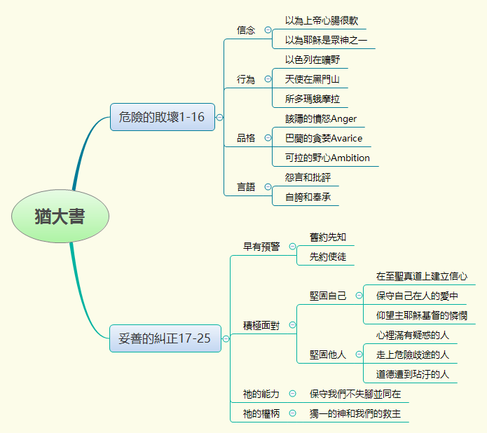 Thumbnail of mind map