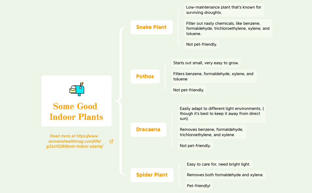 Thumbnail of mind map