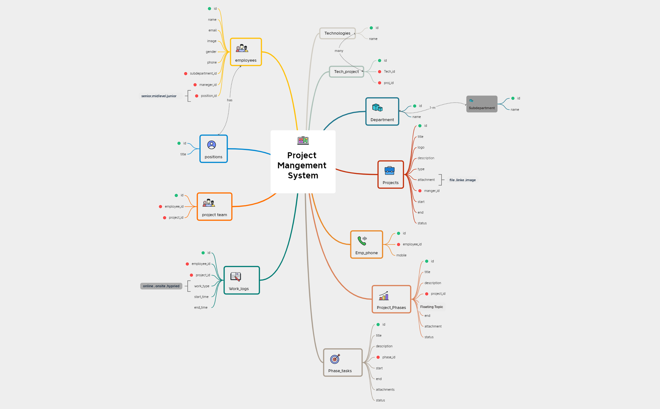 Project Mangement System