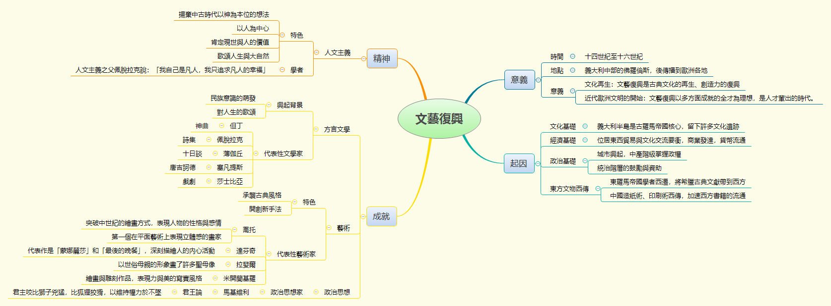 Thumbnail of mind map