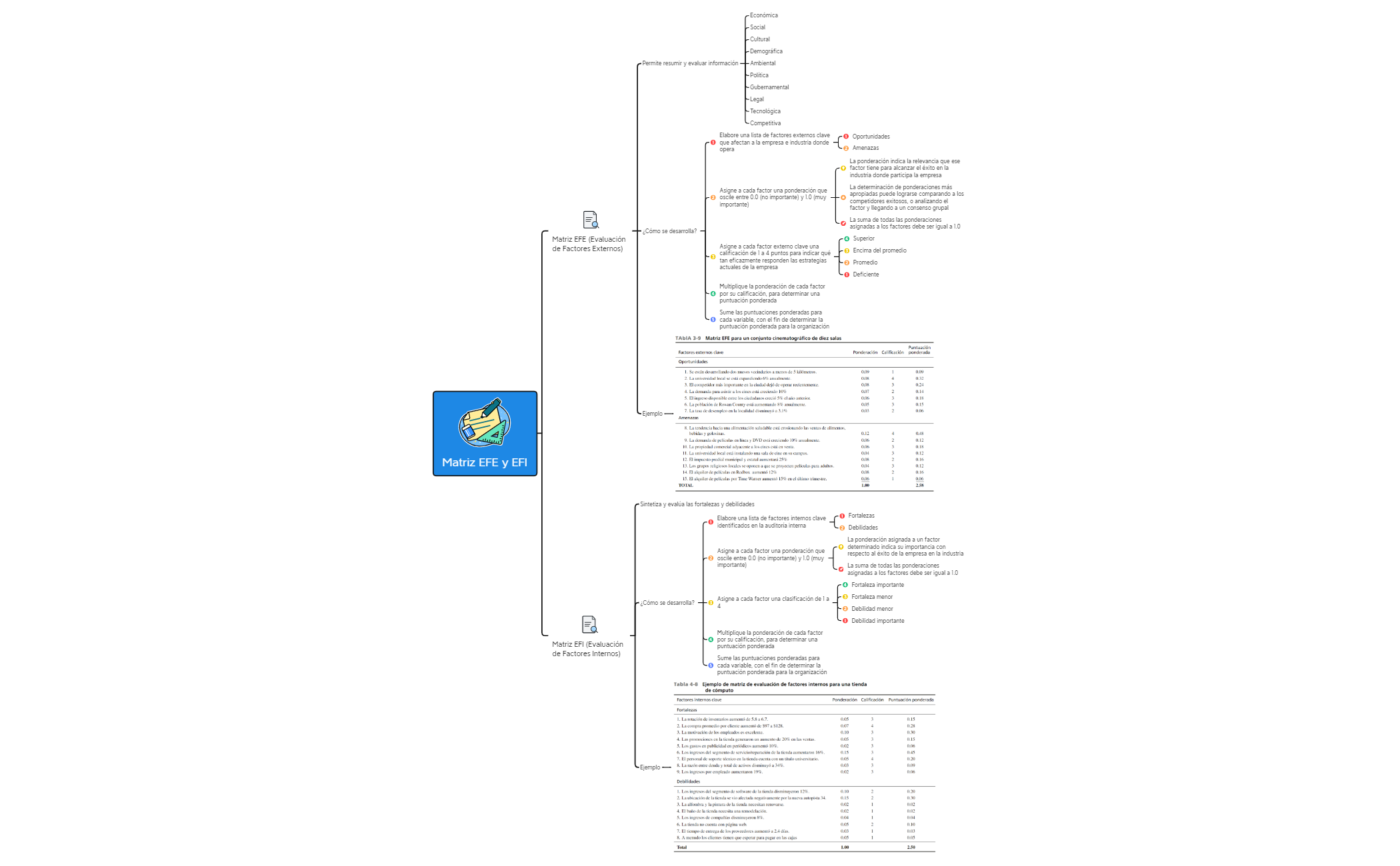 Matriz EFE y EFI.xmind