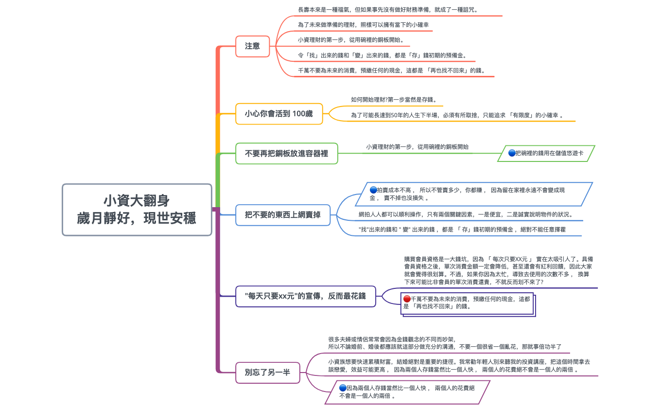 Thumbnail of mind map