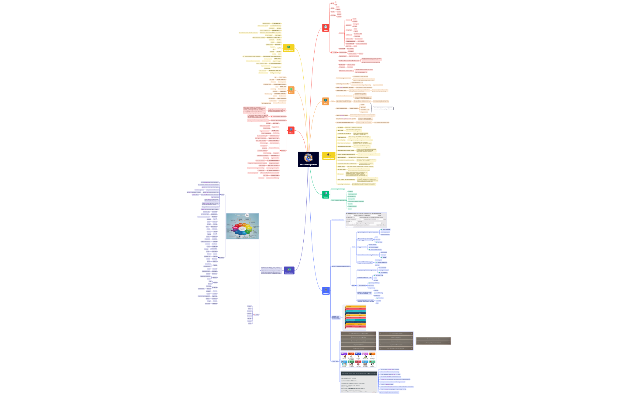 Thumbnail of mind map