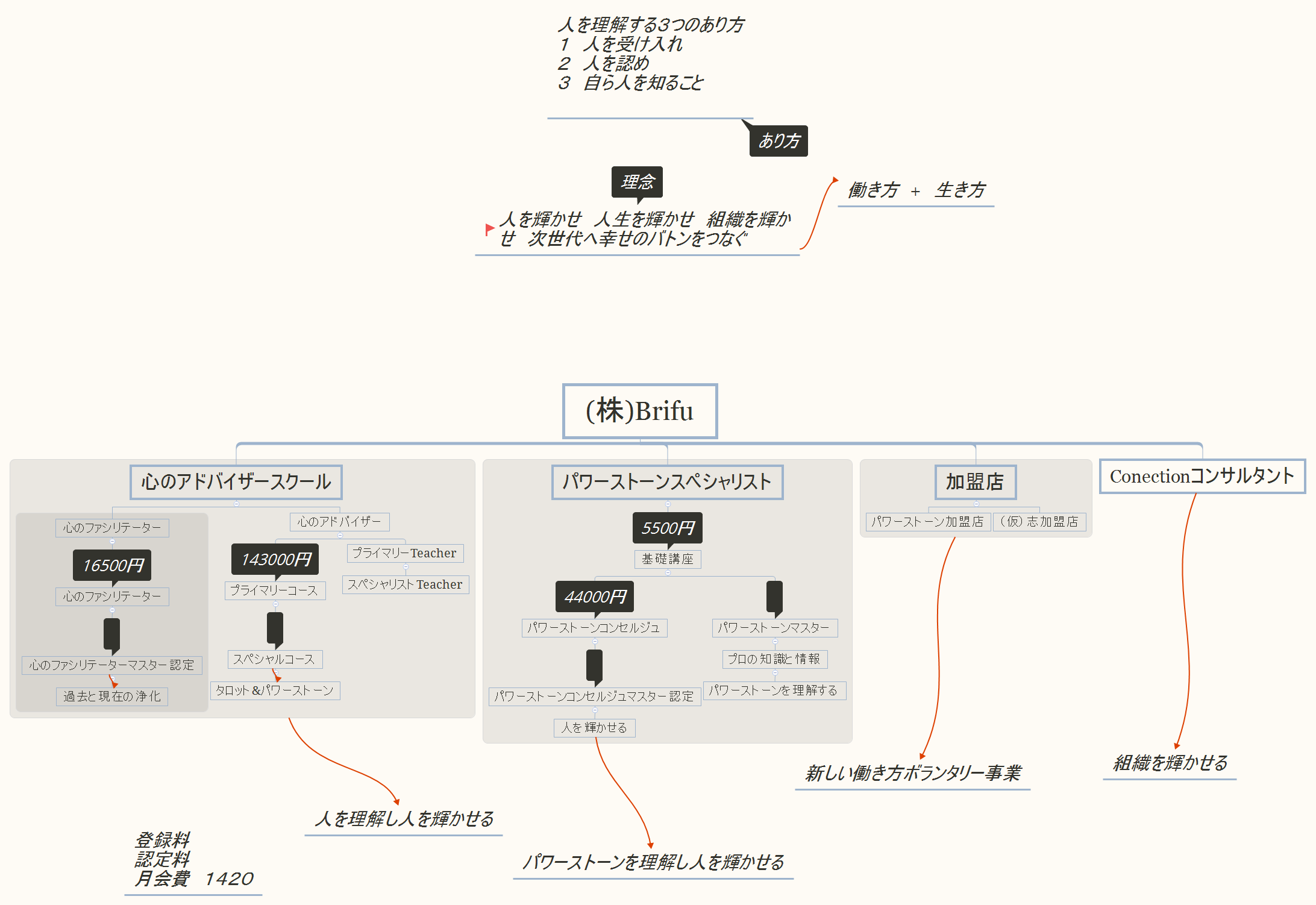 Thumbnail of mind map
