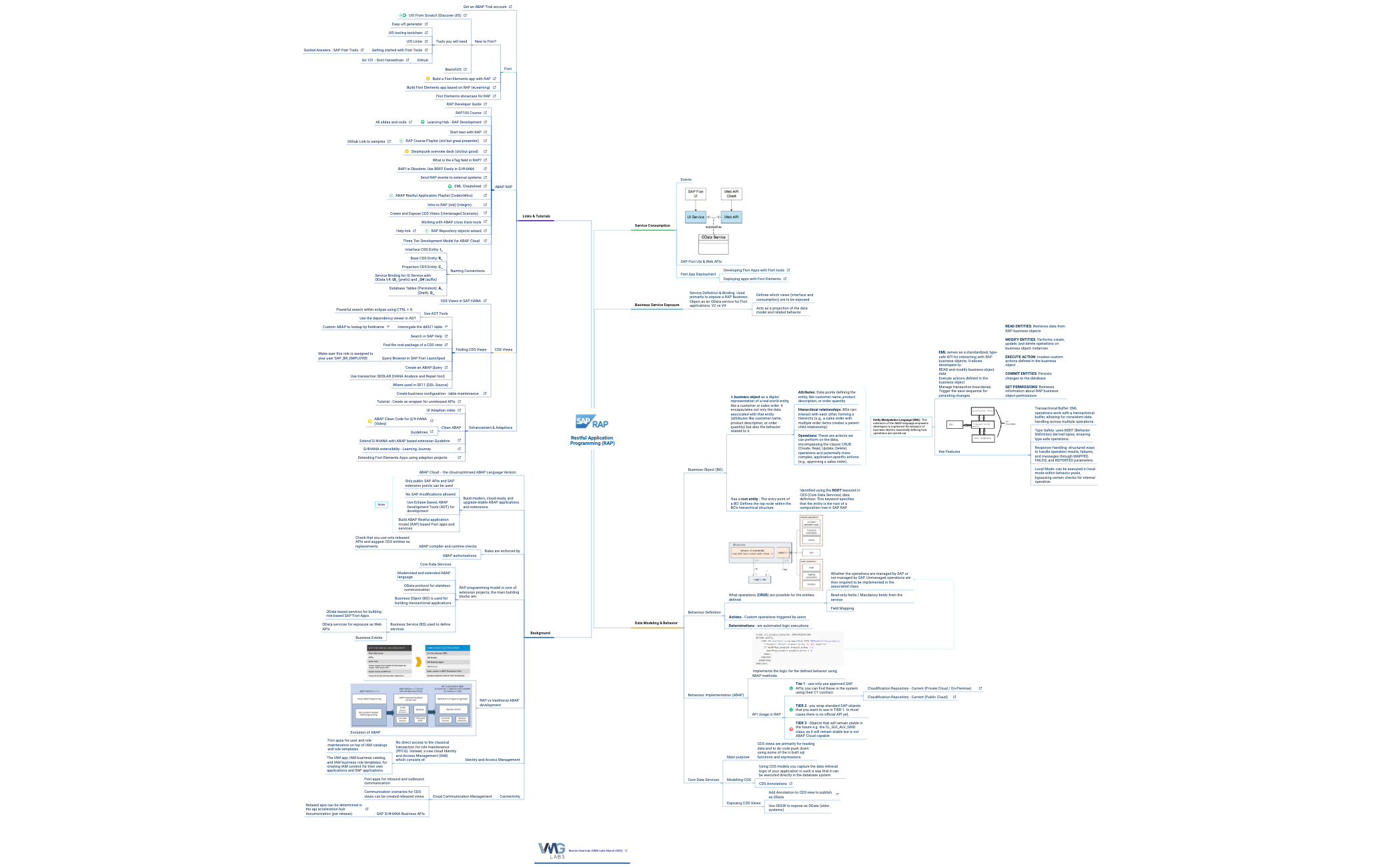 Thumbnail of mind map