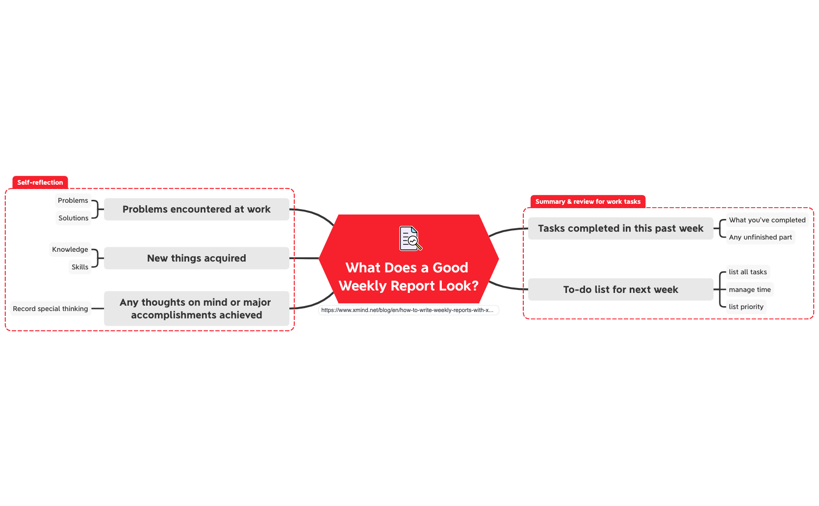 Thumbnail of mind map