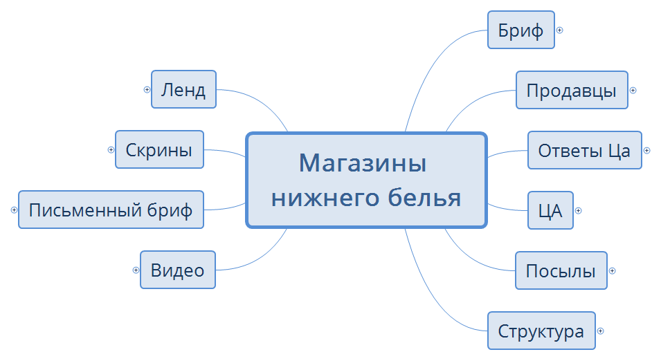 Thumbnail of mind map