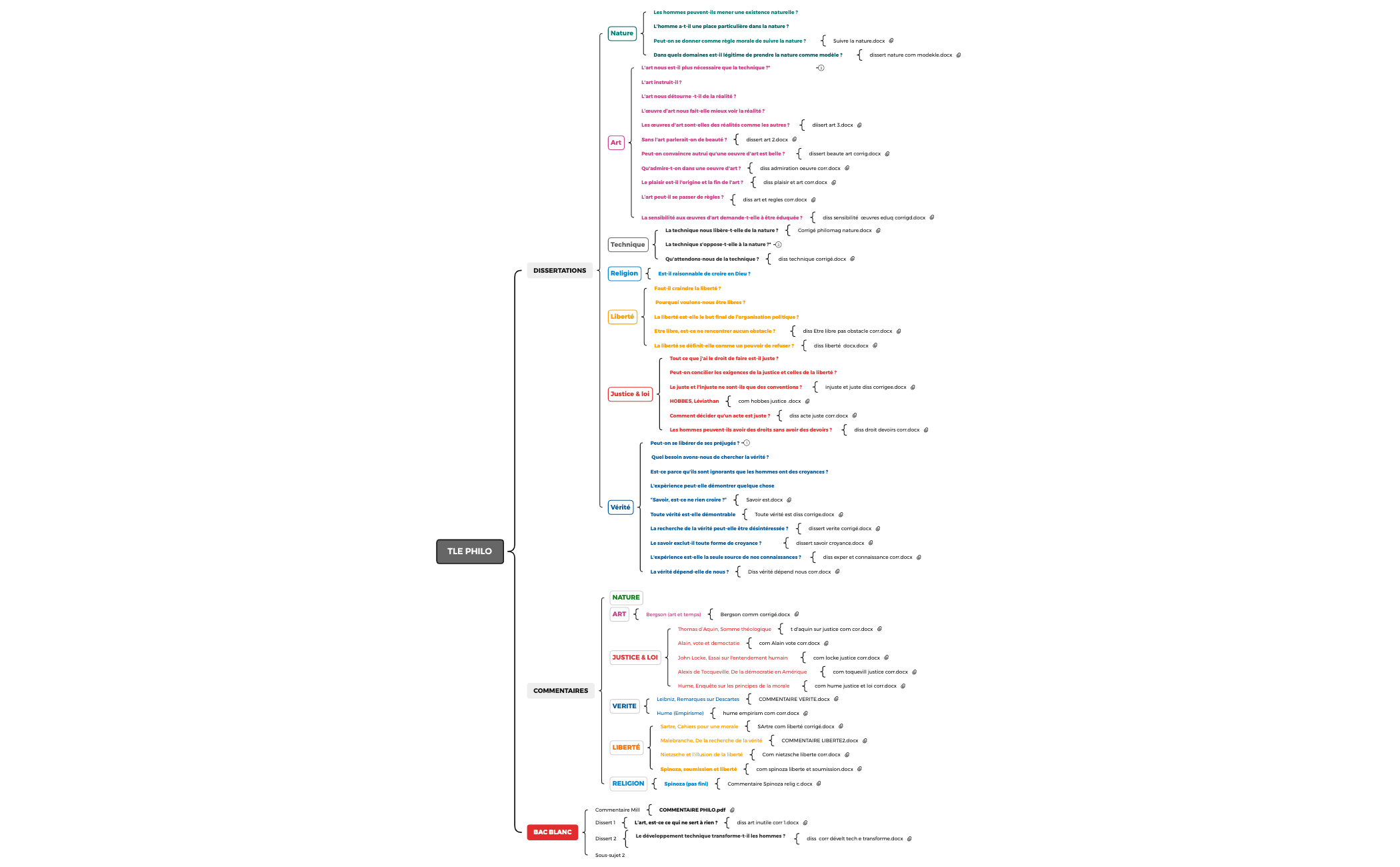 Thumbnail of mind map