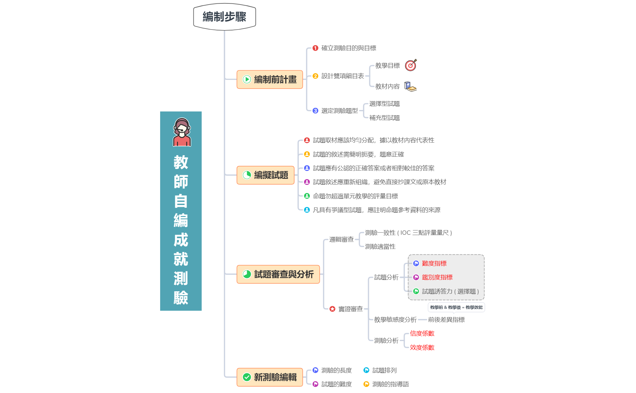 Thumbnail of mind map