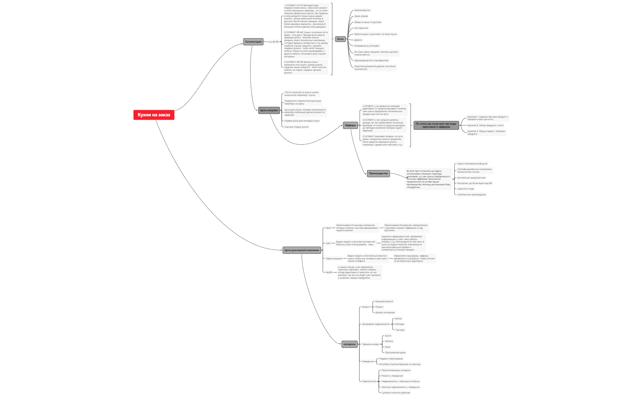 Кухни на заказ | Александр Кривоберец - Xmind