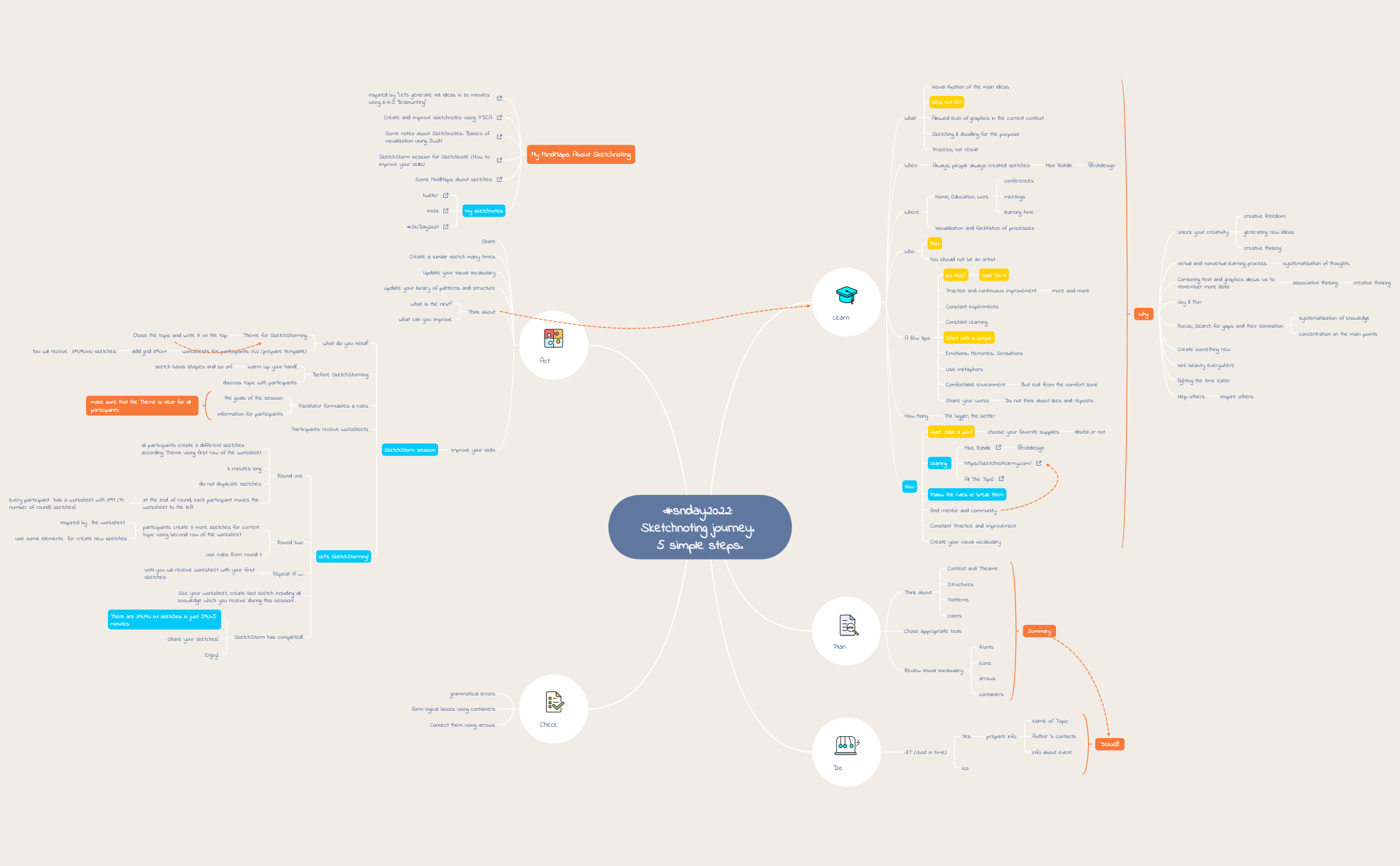 Thumbnail of mind map