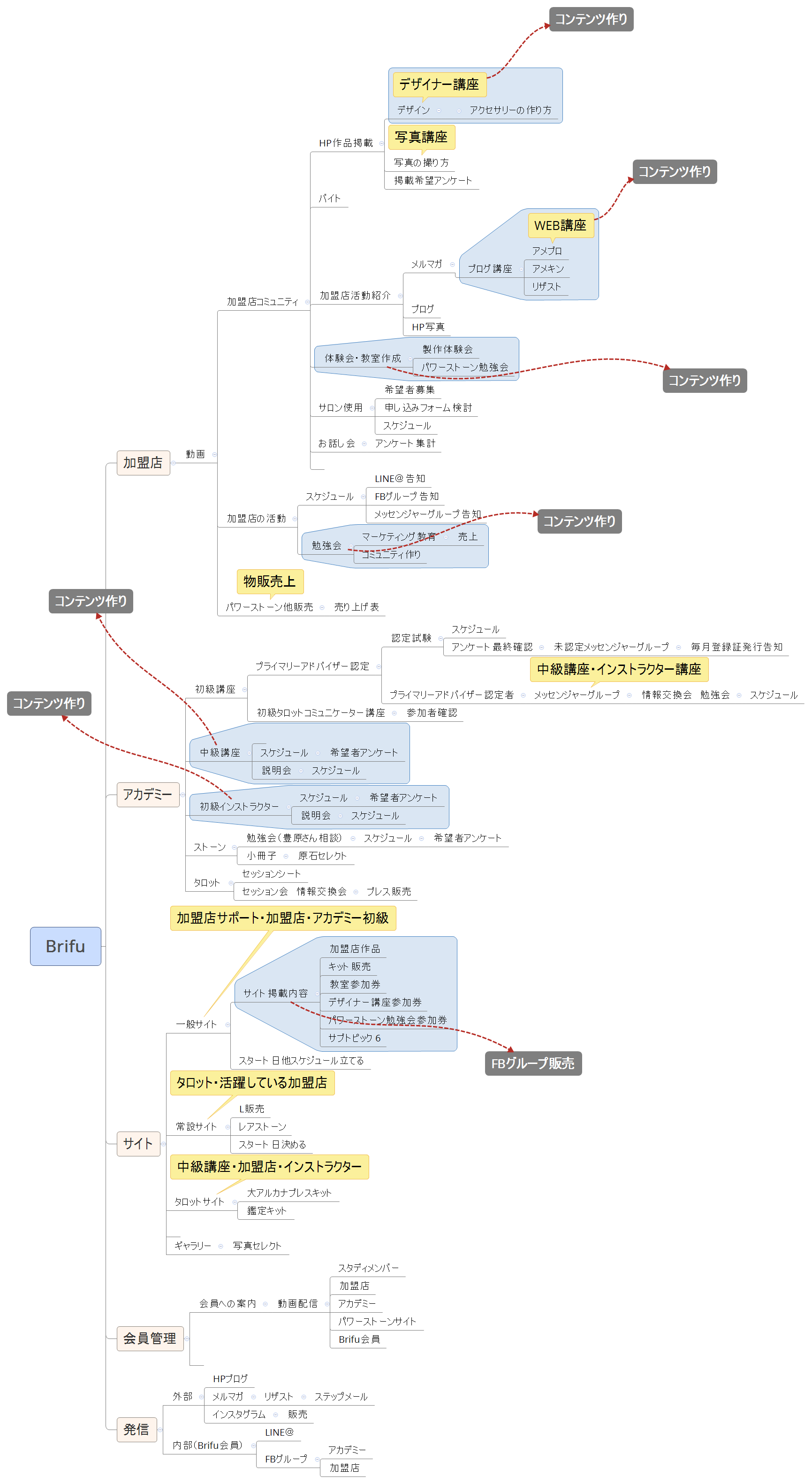Thumbnail of mind map