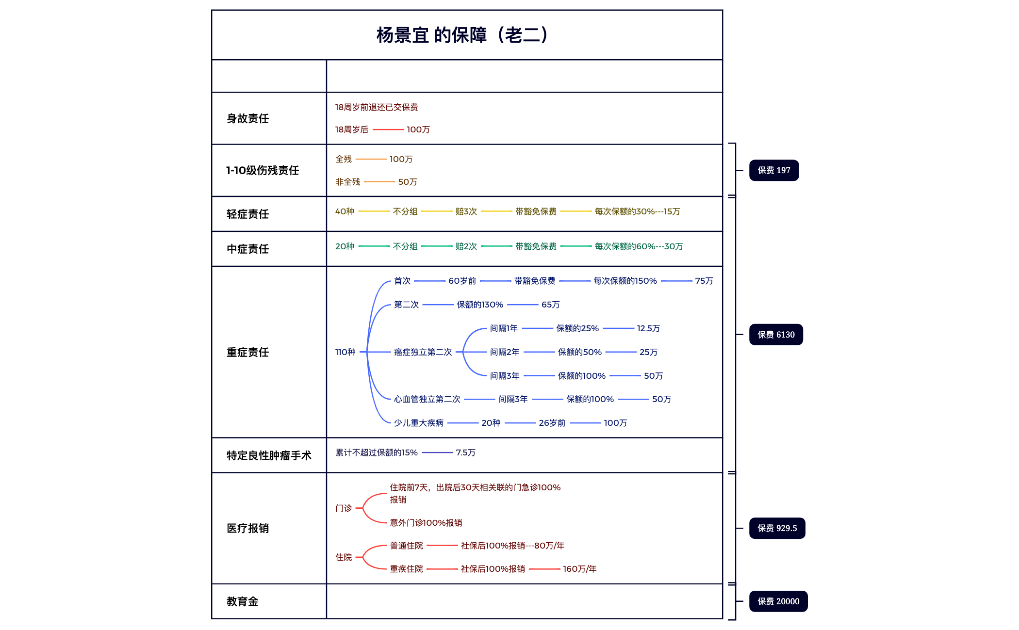 杨景宜 的保障（老二）