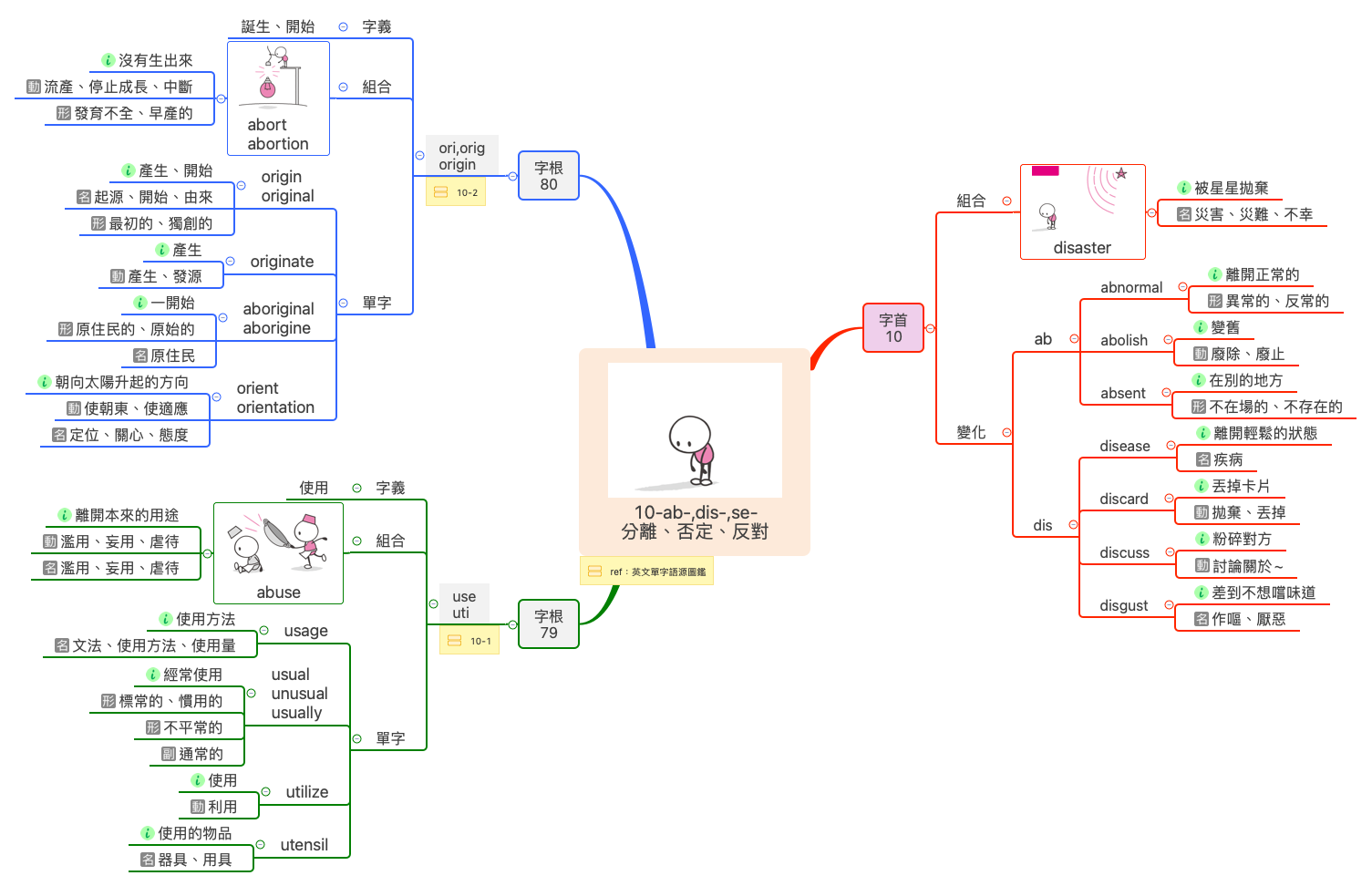 Thumbnail of mind map