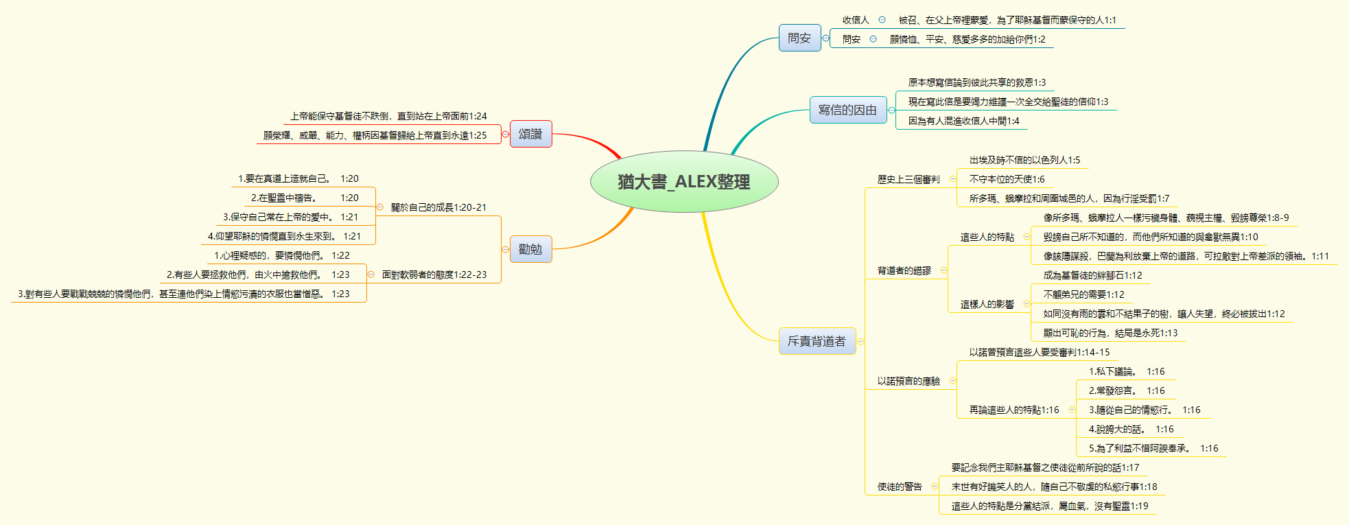 Thumbnail of mind map