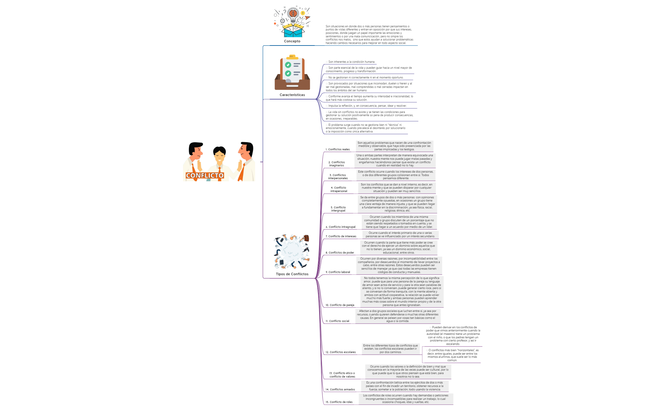 Thumbnail of mind map
