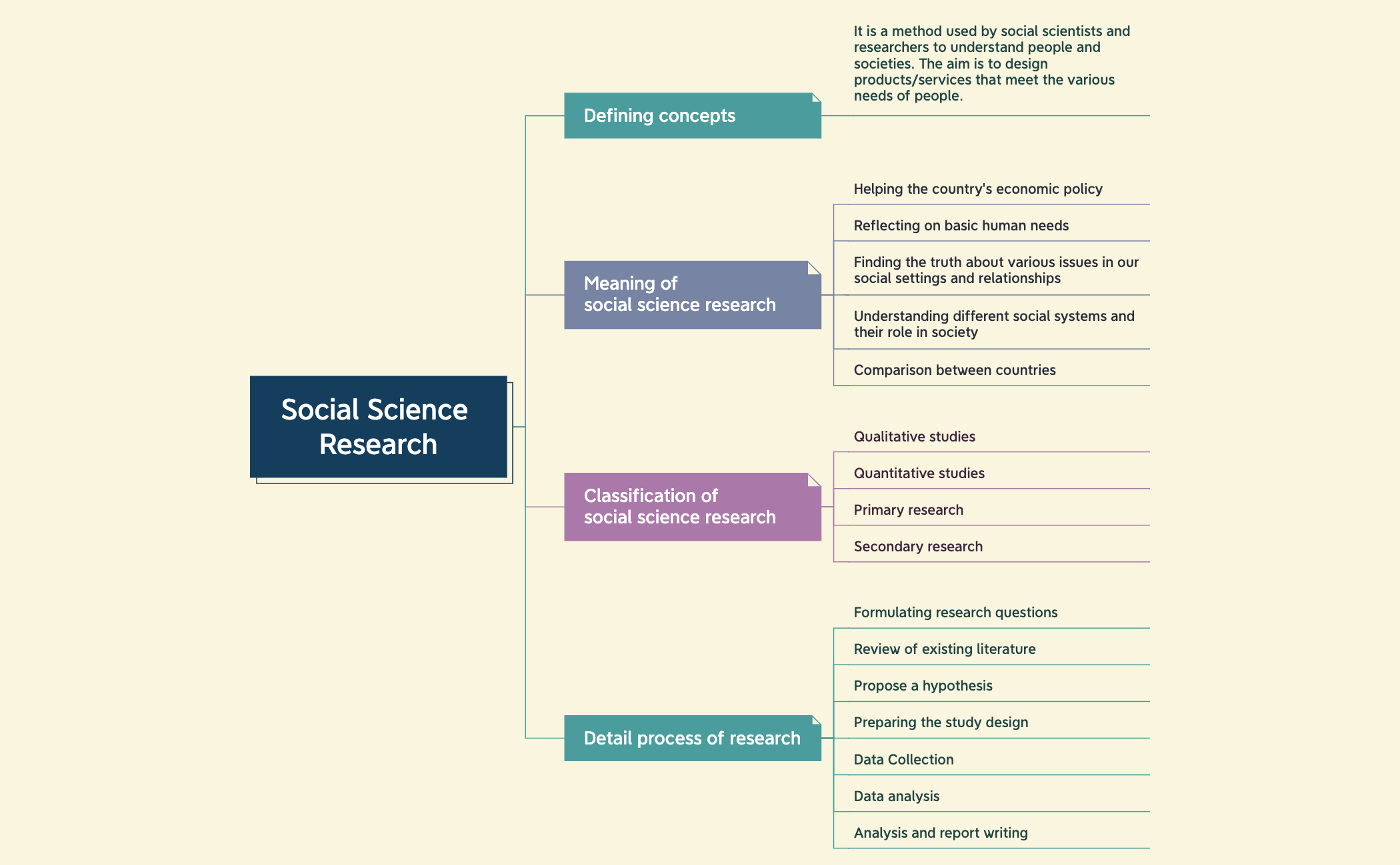 social-science-research-xmind-xmind