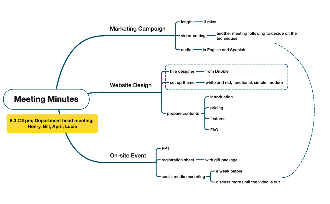 Thumbnail of mind map