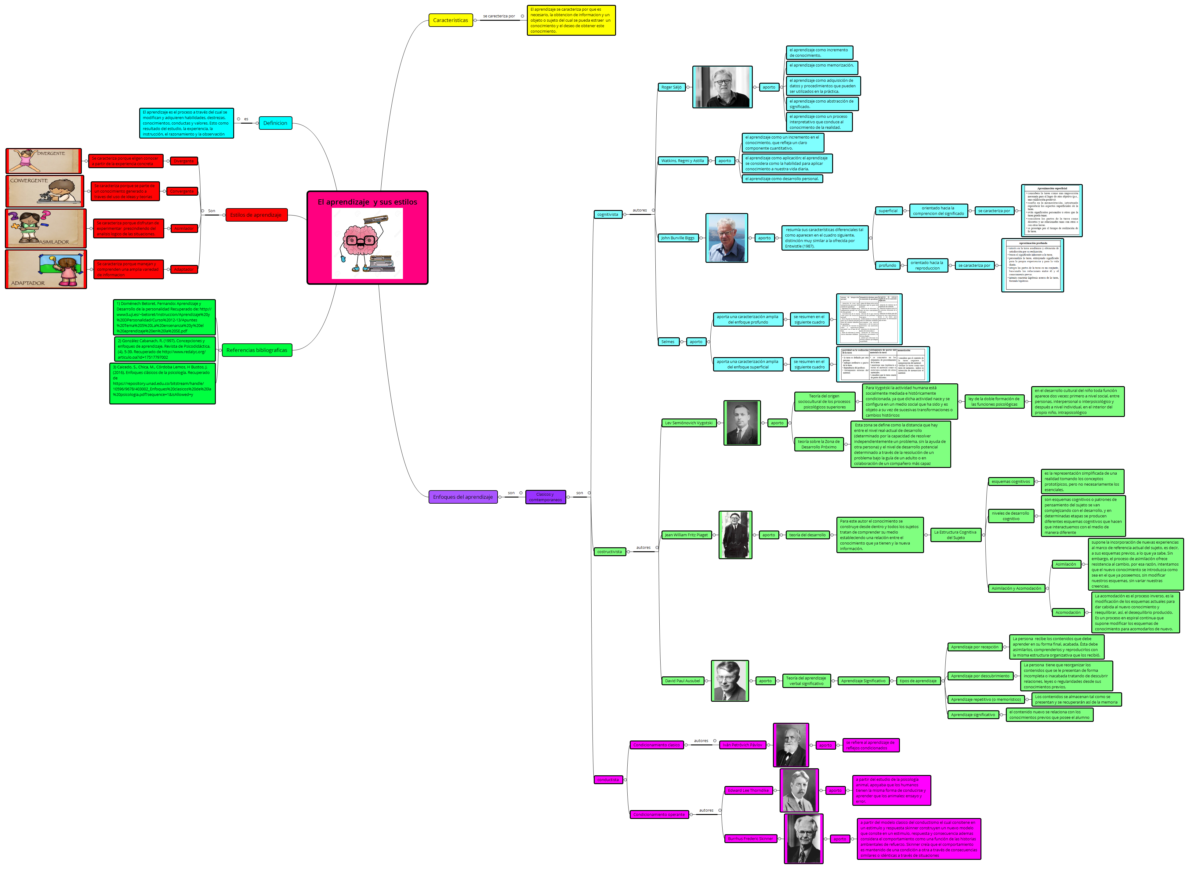 Thumbnail of mind map