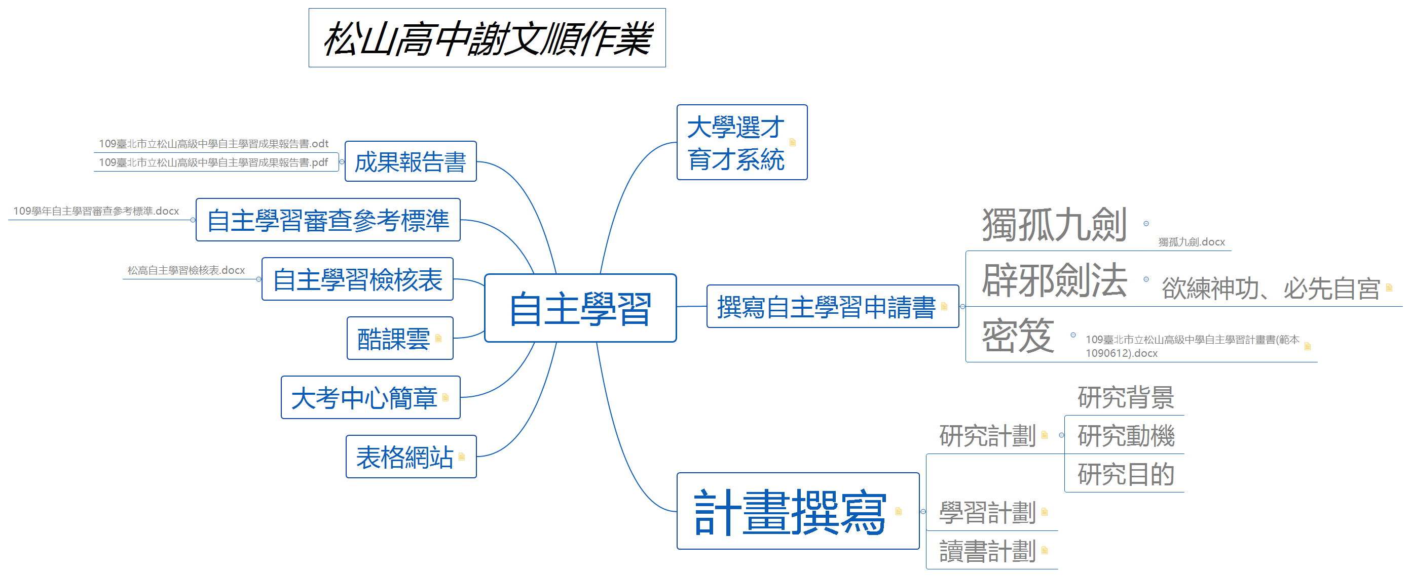 Thumbnail of mind map