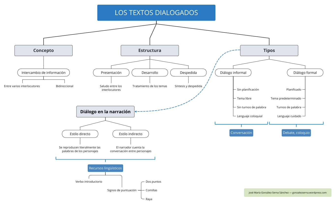 Thumbnail of mind map