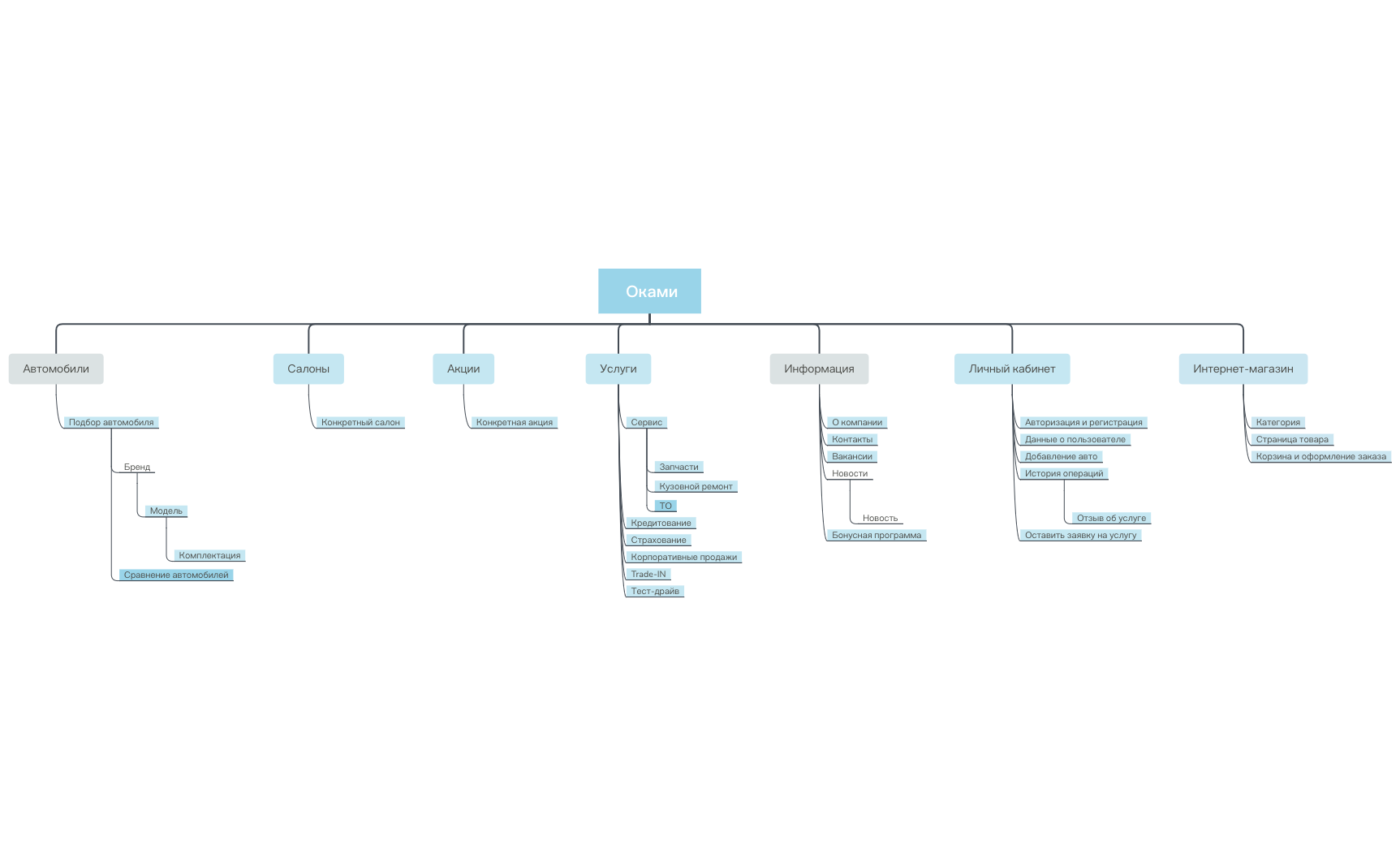 Thumbnail of mind map