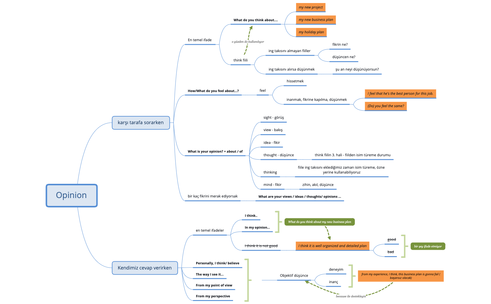 Thumbnail of mind map