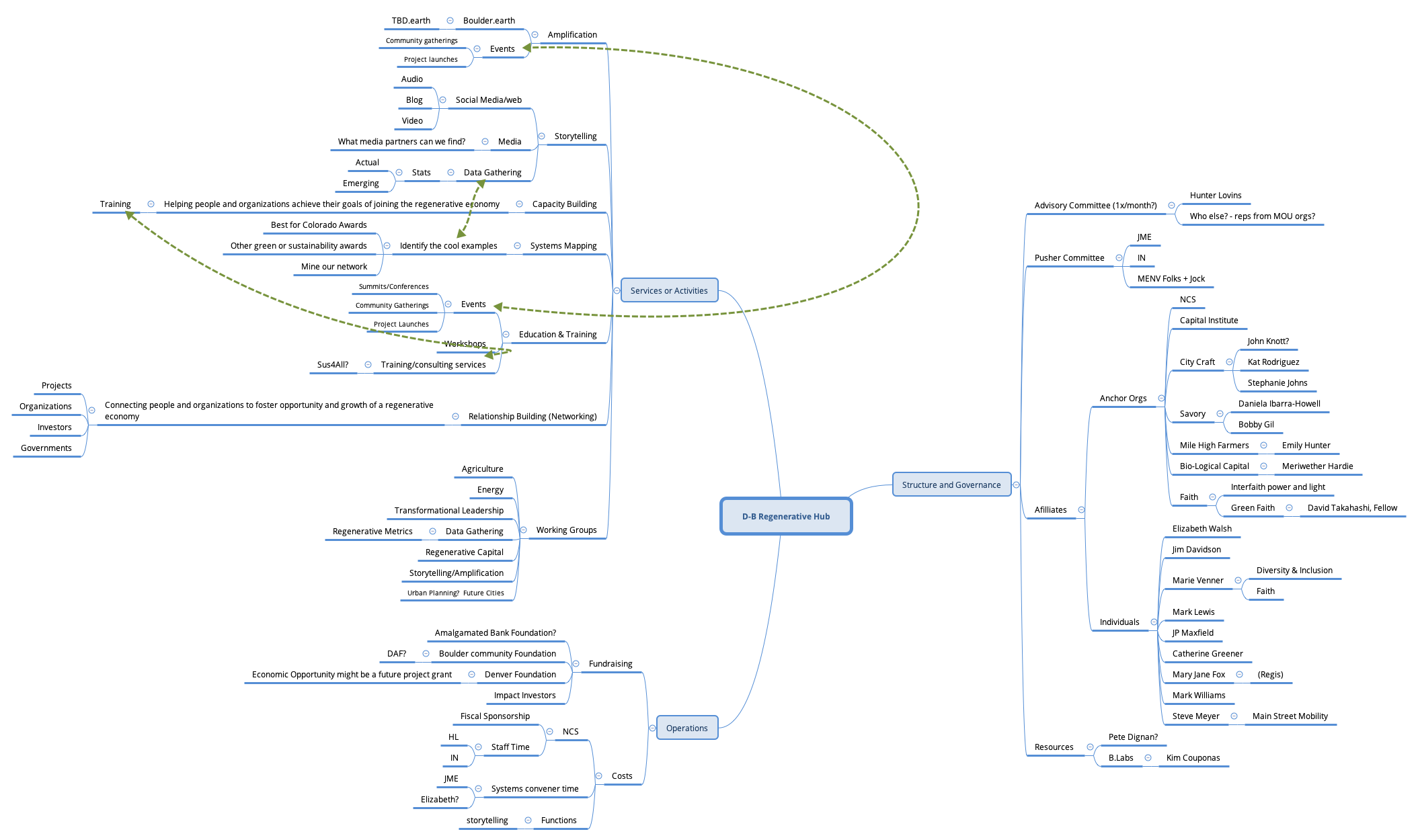 Thumbnail of mind map