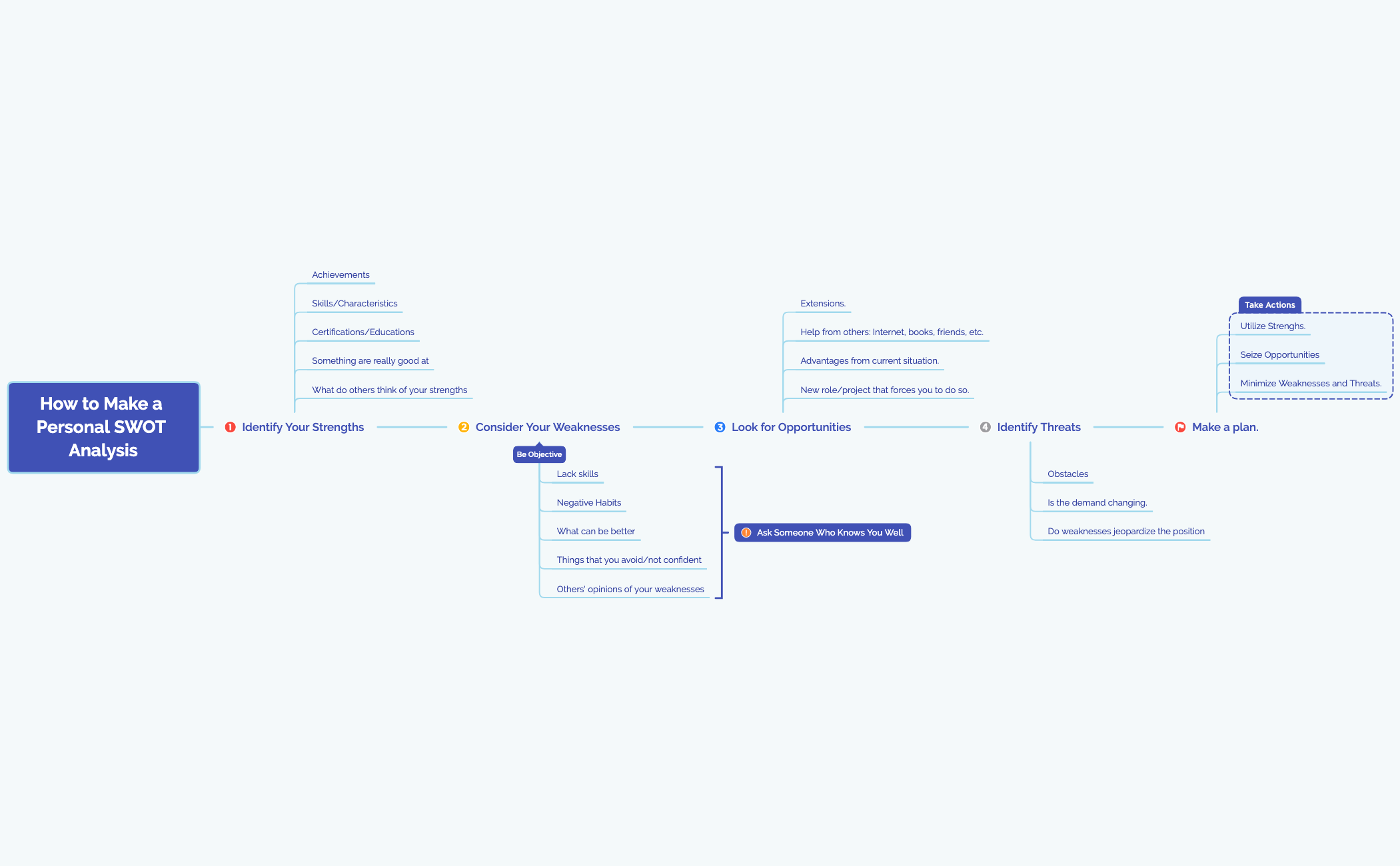 Thumbnail of mind map
