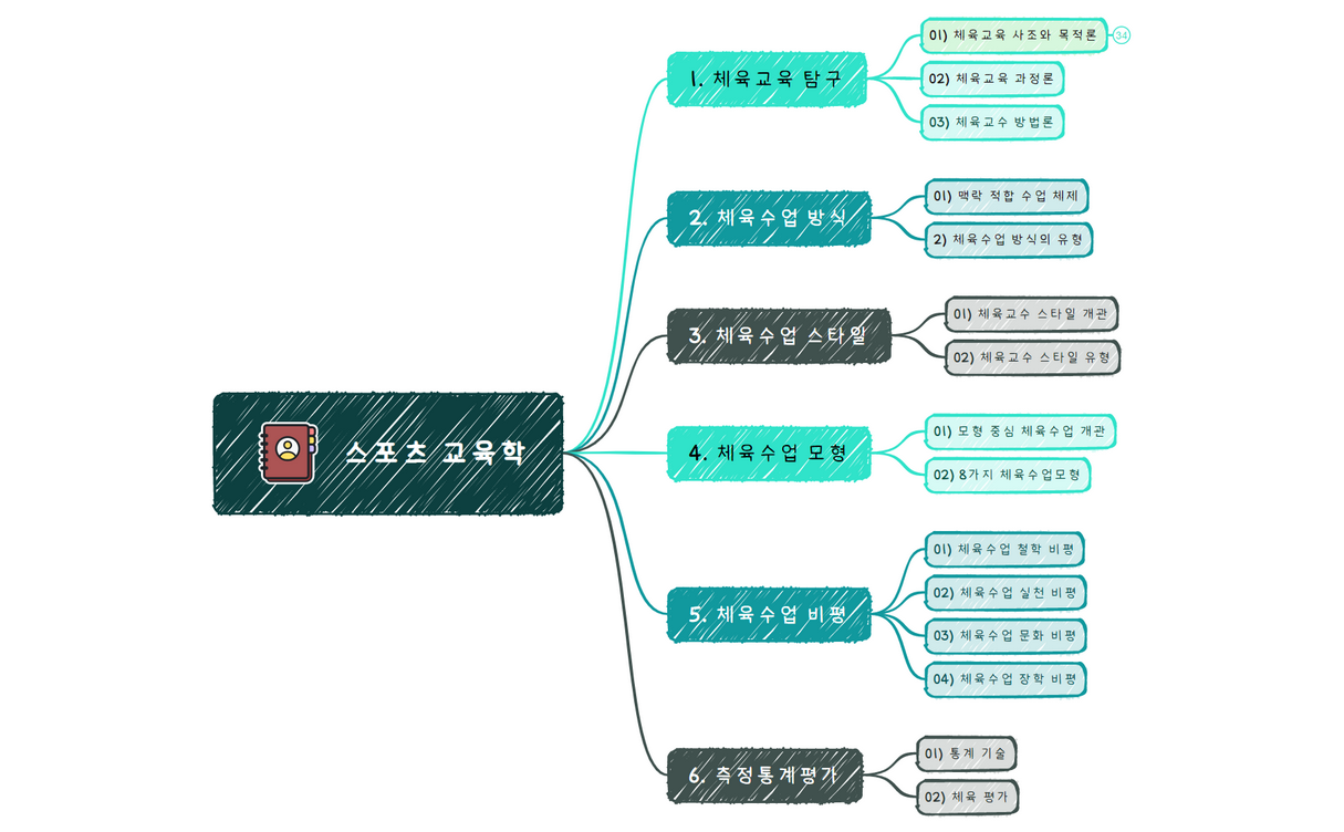 스포츠 교육학.xmind