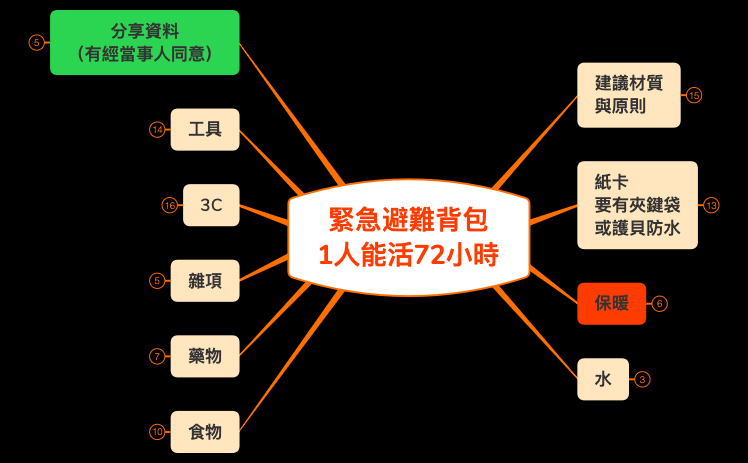 Thumbnail of mind map