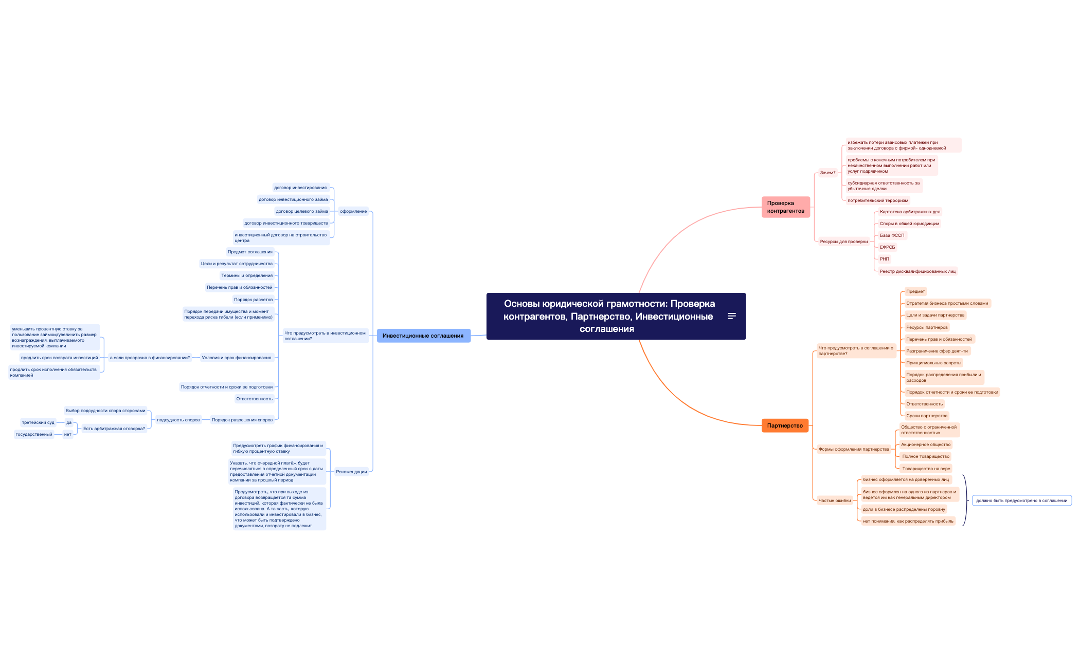 Thumbnail of mind map