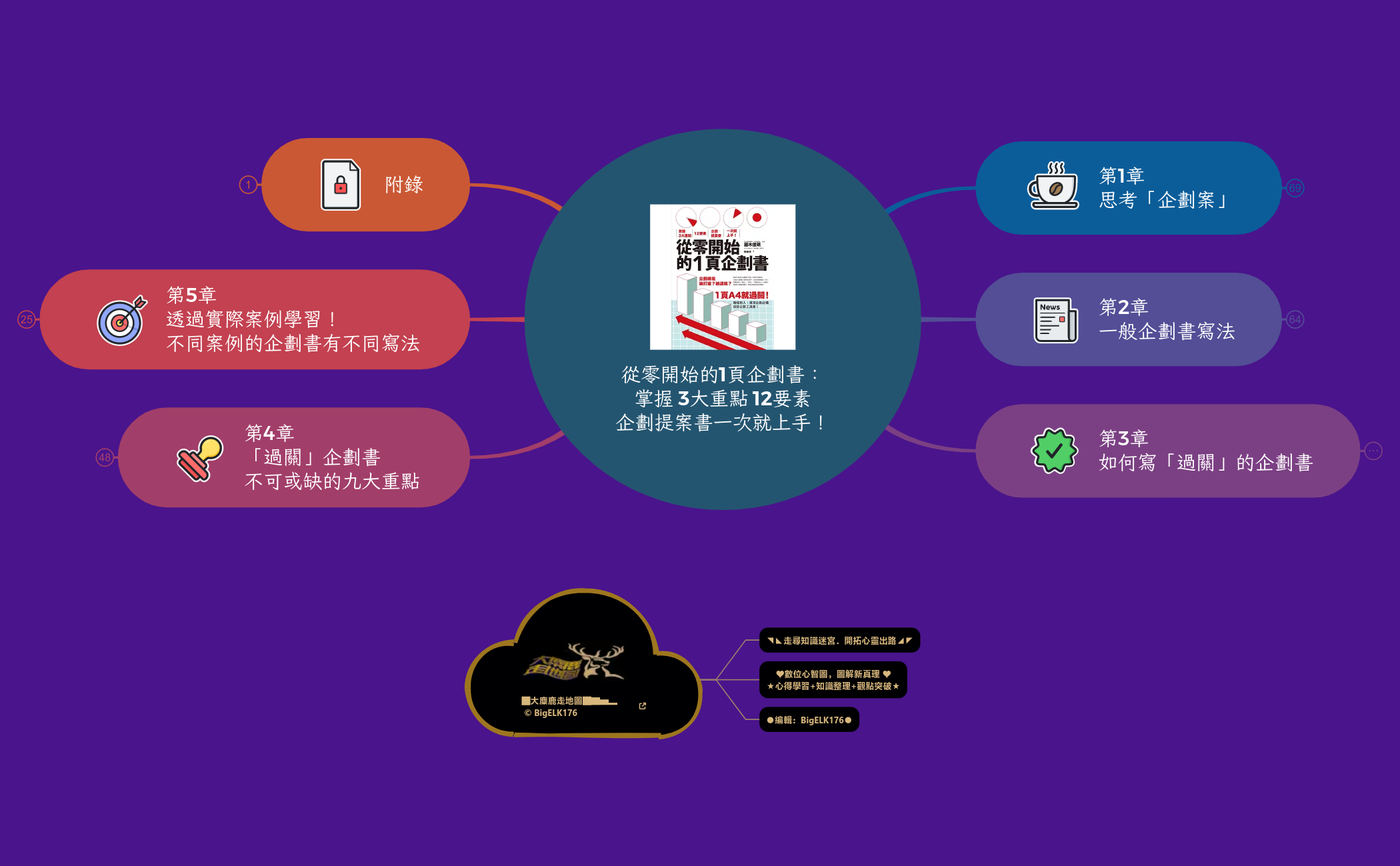 Thumbnail of mind map