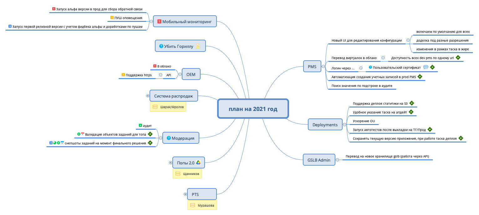 Thumbnail of mind map
