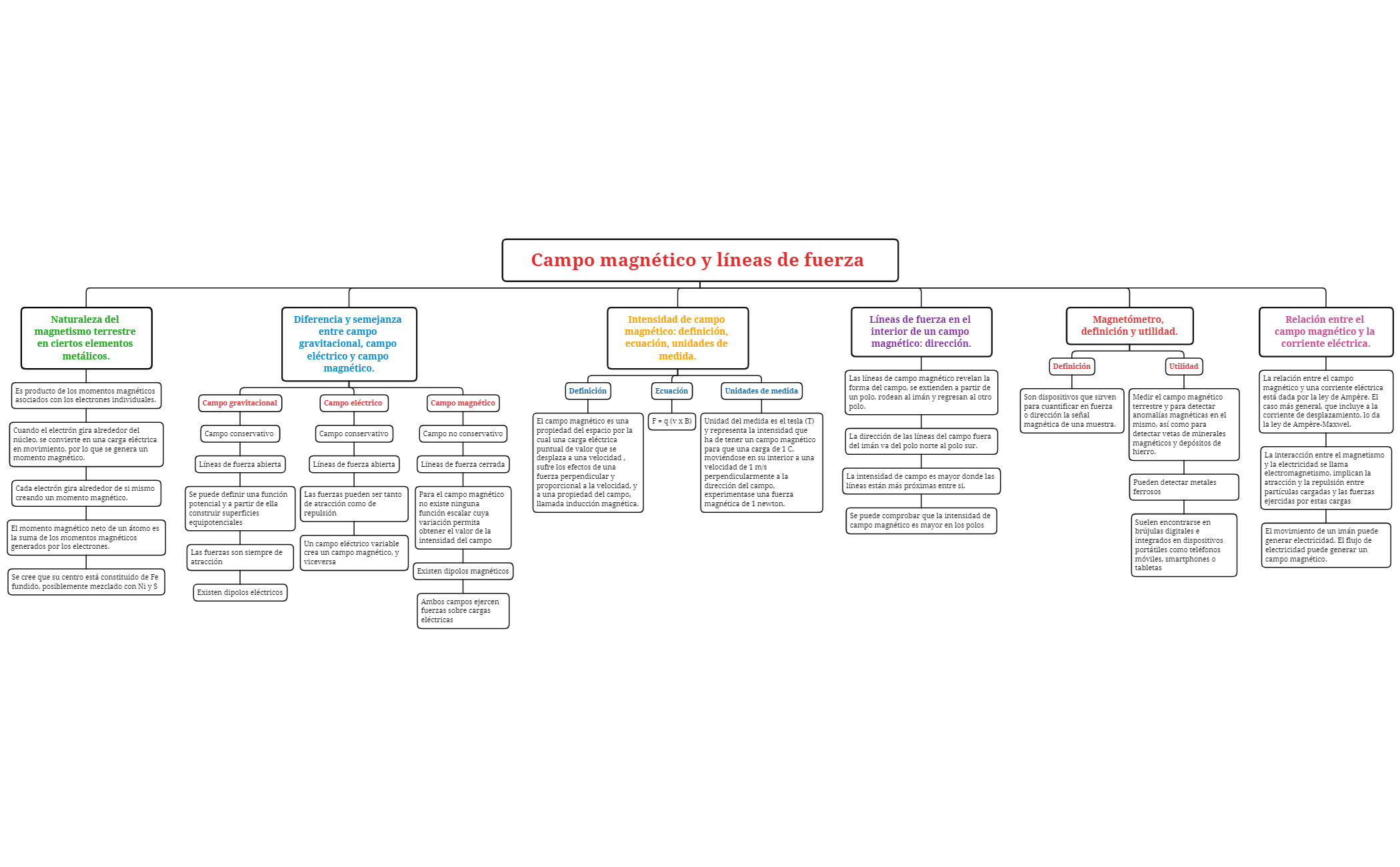 Thumbnail of mind map