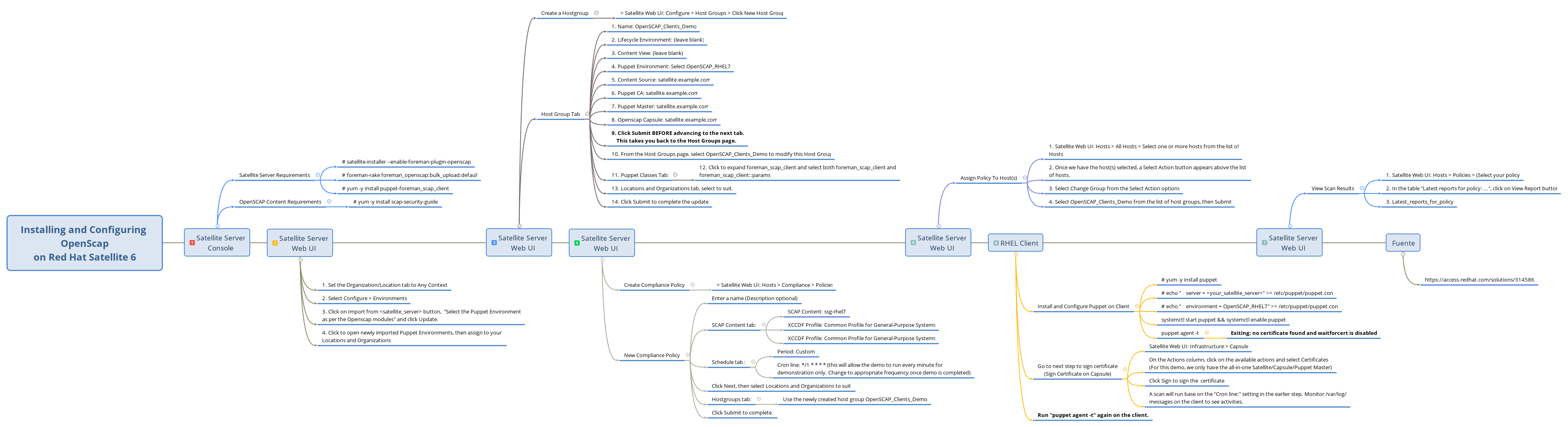 Thumbnail of mind map