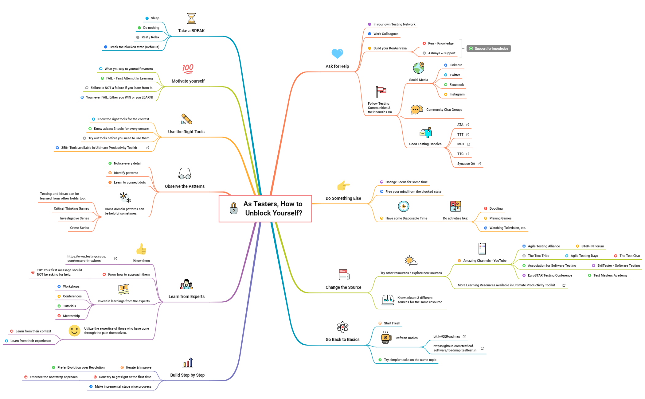Thumbnail of mind map