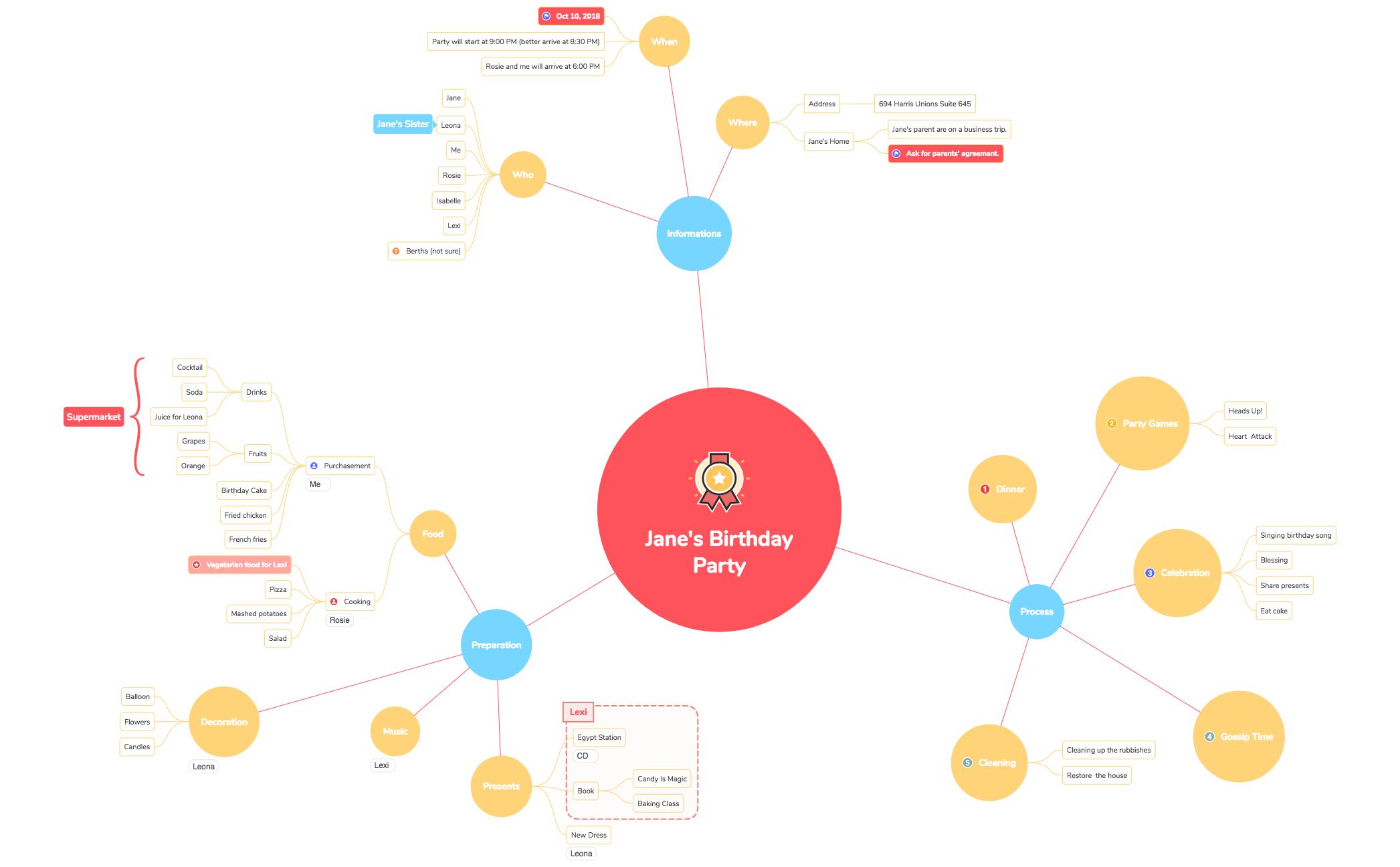 Thumbnail of mind map