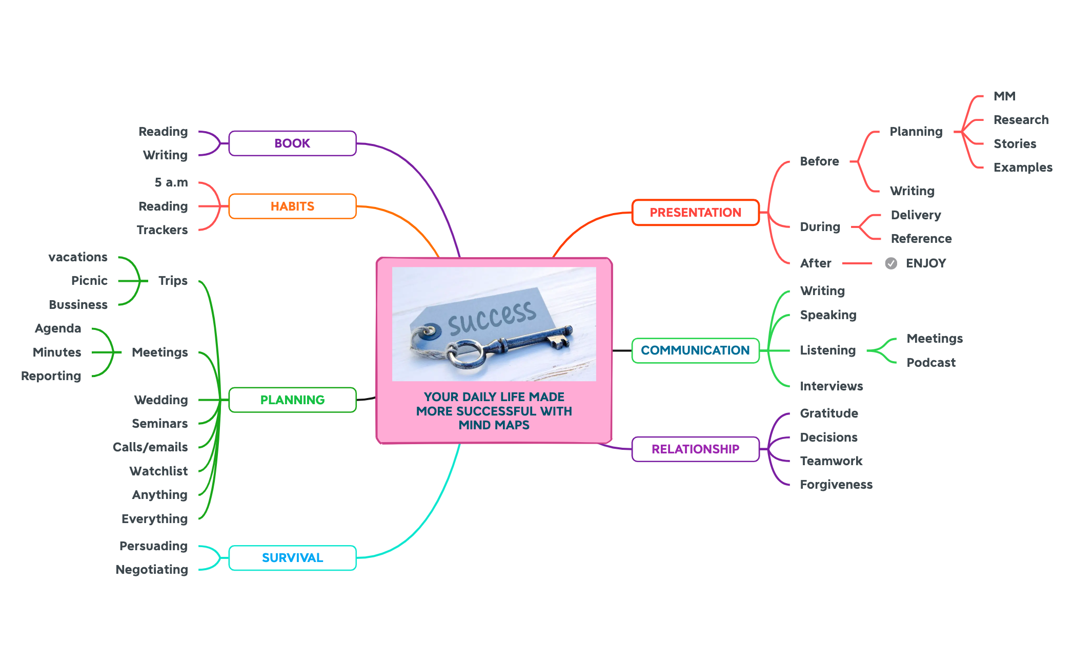 Thumbnail of mind map