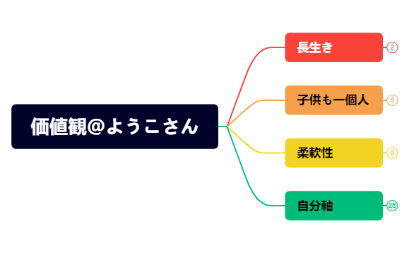 Thumbnail of mind map