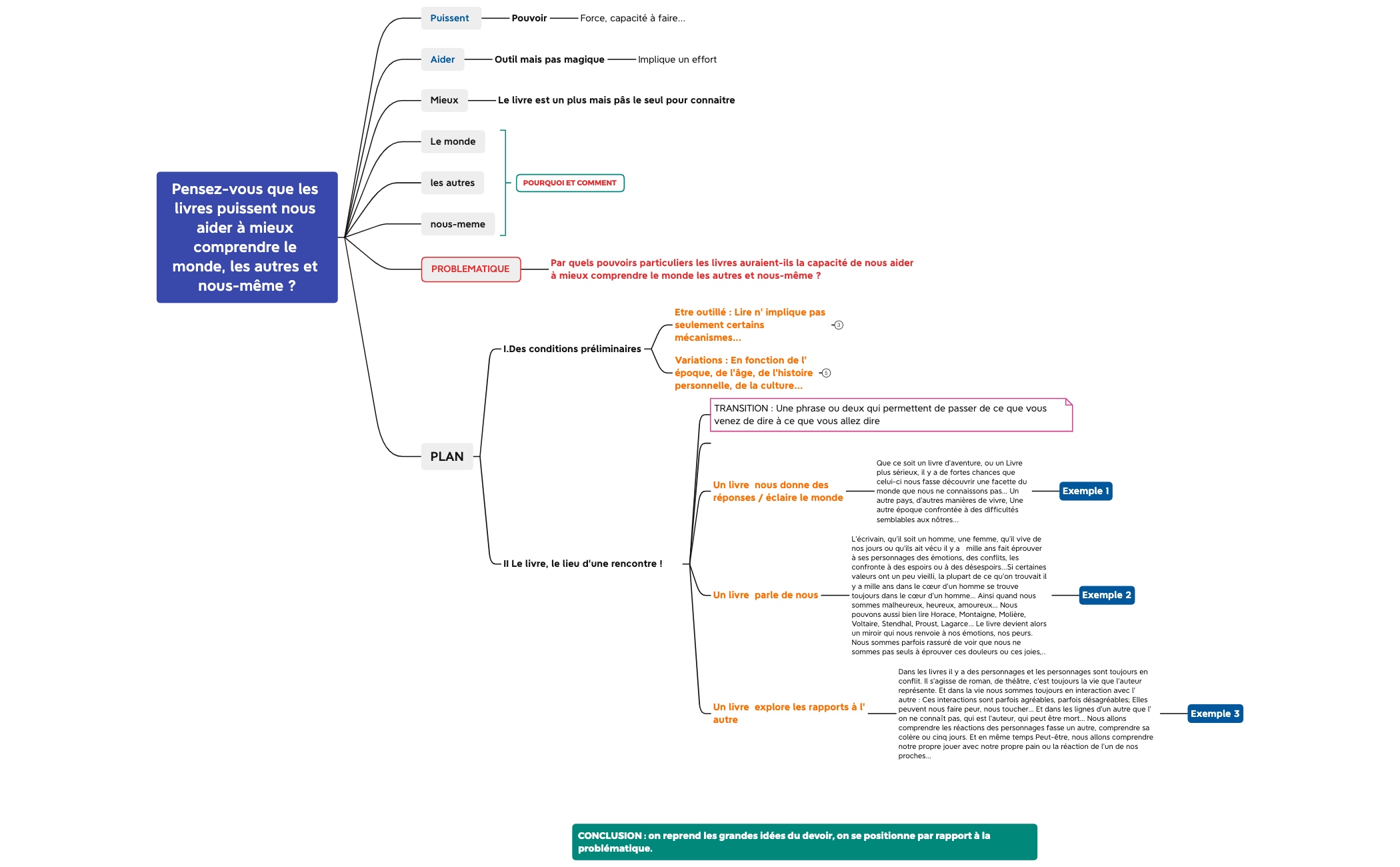 Thumbnail of mind map