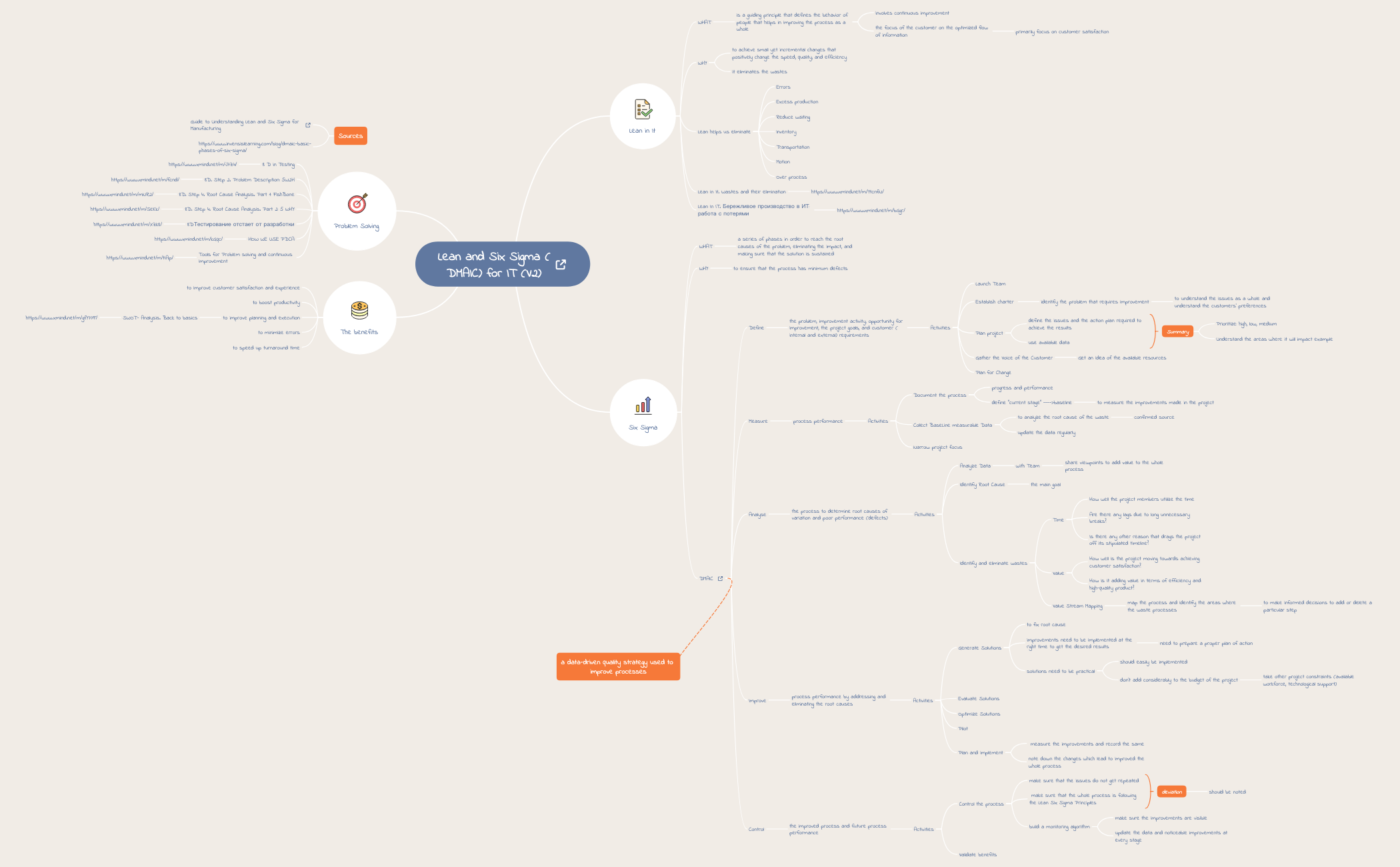 Thumbnail of mind map
