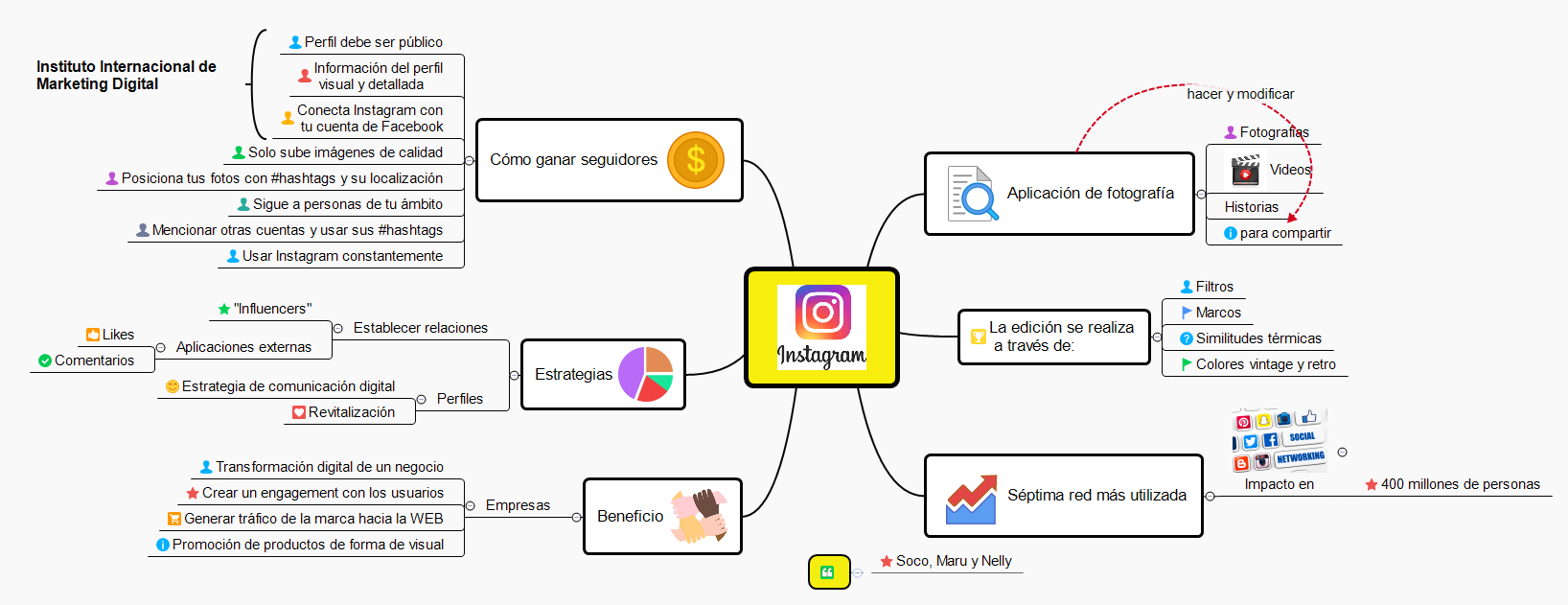 Thumbnail of mind map