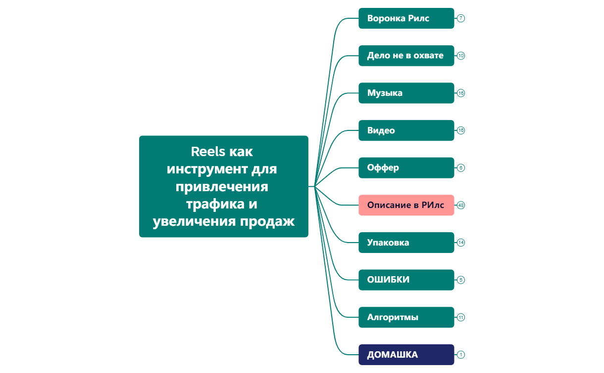 Thumbnail of mind map